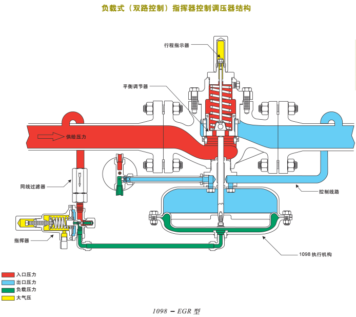 指挥器控制式调压器